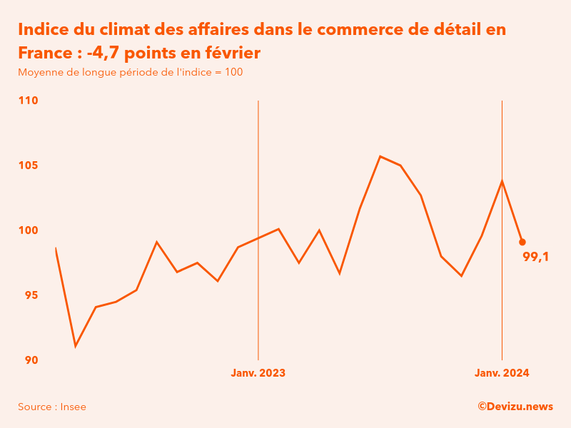 Evolution du climat des affaires dans le commerce de détail et l'automobile en France sur 2 ans à fin février 2024