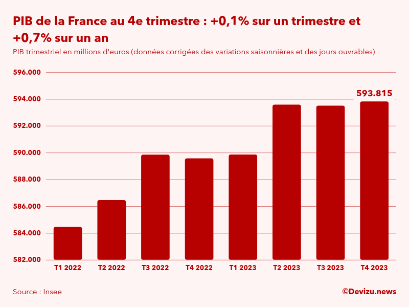 PIB de la France par trimestre en volume en millions d'euros au 4e trimestre 2023