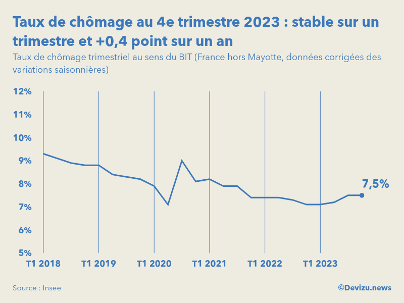Evolution historique du taux de chômage en France à fin 4e trimestre 2023