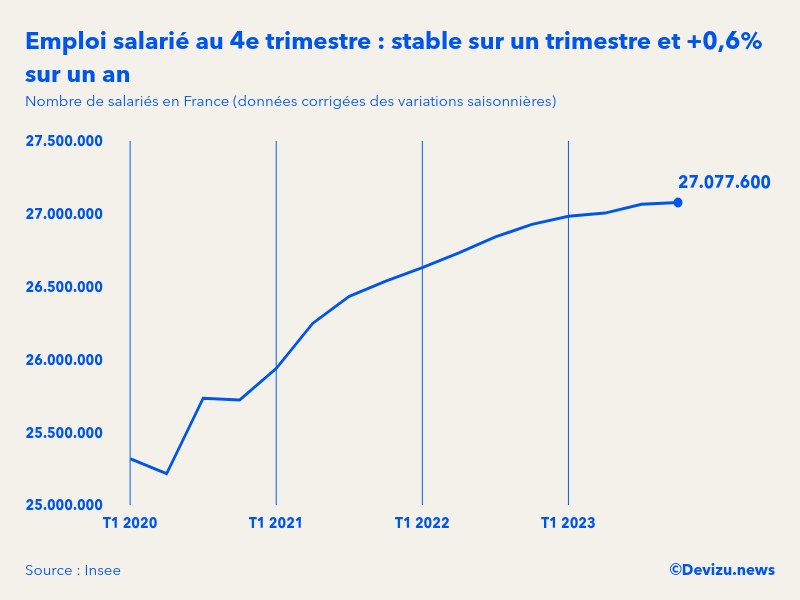 Evolution de l'emploi salarié en France à fin 4e trimestre 2023