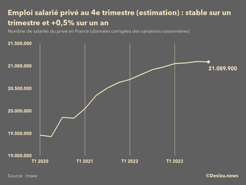 Evolution de l'estimation flash de l'emploi salarié privé en France au 4e trimestre 2023