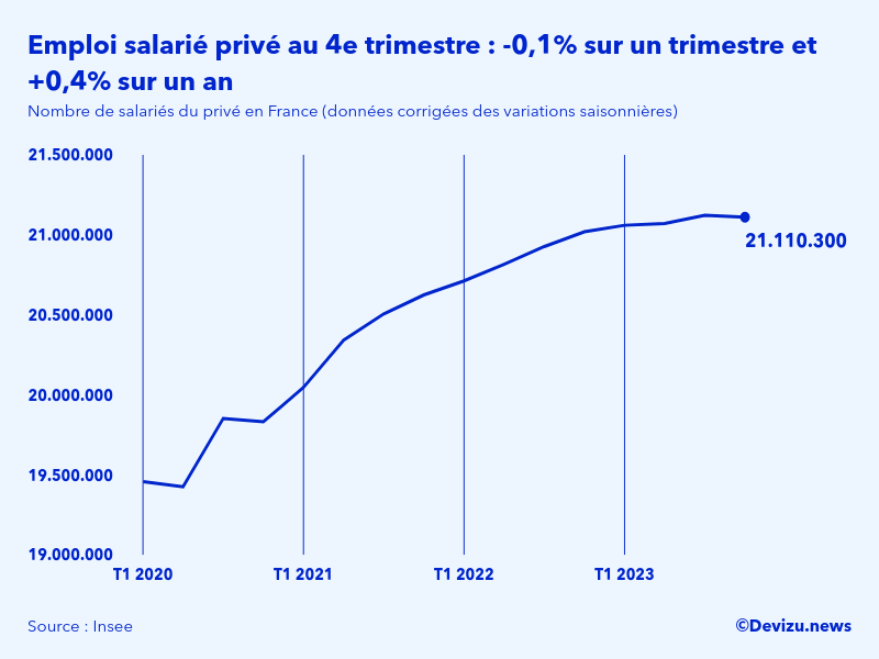 Evolution de l'emploi salarié privé en France à fin 4e trimestre 2023
