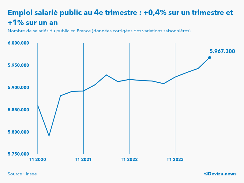 Evolution de l'emploi salarié public en France à fin 4e trimestre 2023