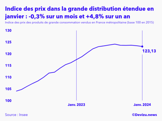 Evolution de l'indice des prix des produits de grande consommation vendus dans la grande distribution étendue à janvier 2024