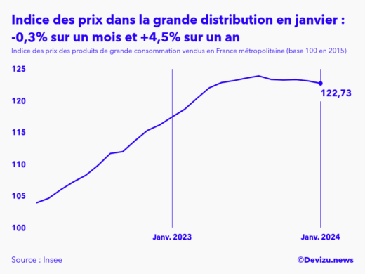 Evolution de l'indice des prix des produits de grande consommation vendus dans la grande distribution à janvier 2024