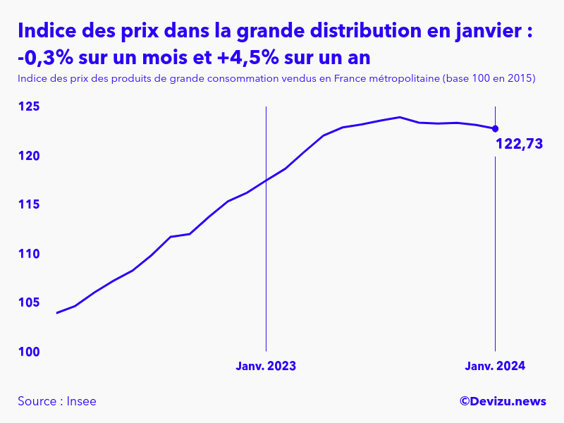 Evolution de l'indice des prix des produits de grande consommation vendus dans la grande distribution à janvier 2024