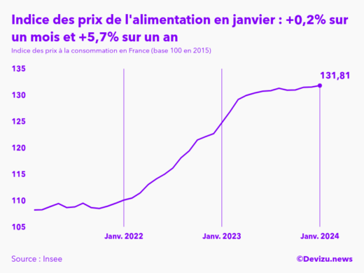 Evolution de l'indice des prix de l'alimentation à janvier 2024
