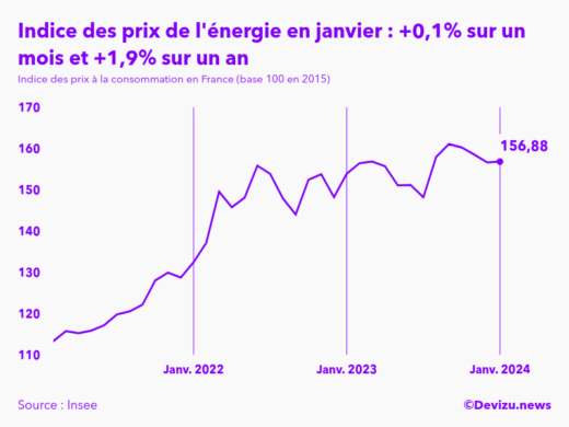 Evolution de l'indice des prix de l'énergie à janvier 2024