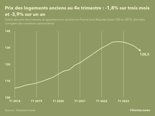 Evolution de l'indice des prix des logements anciens en France (hors Mayotte) 4e trimestre 2023