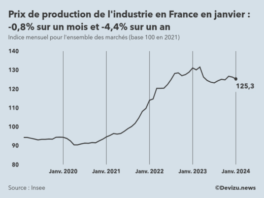 Evolution de l'ndice mensuel des prix de production de l'industrie en France à fin janvier 2024
