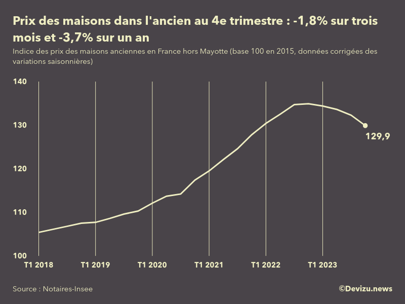 Evolution de l'indice des prix des maisons dans l'ancien en France (hors Mayotte) 4e trimestre 2023