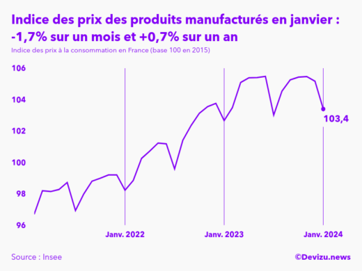 Evolution de l'indice des prix des produits manufacturés à janvier 2024