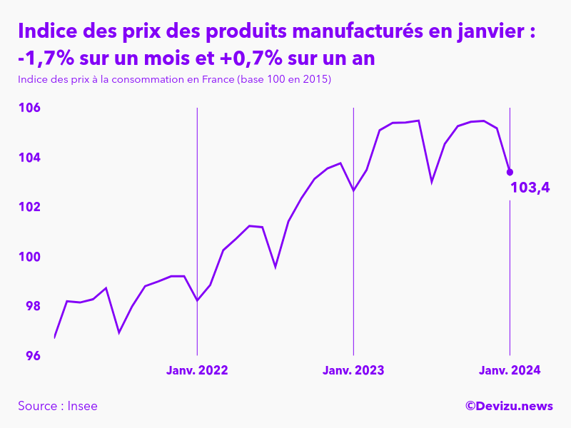 Evolution de l'indice des prix des produits manufacturés à janvier 2024