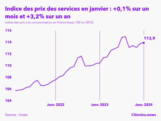 Evolution de l'indice des prix des services à janvier 2024