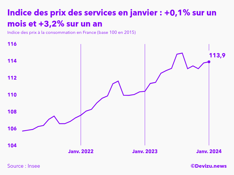 Evolution de l'indice des prix des services à janvier 2024