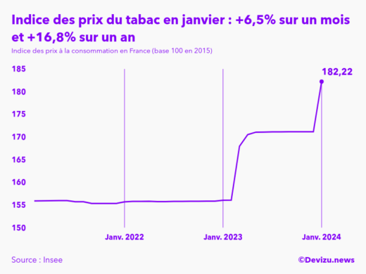 Evolution de l'indice des prix du tabac à janvier 2024