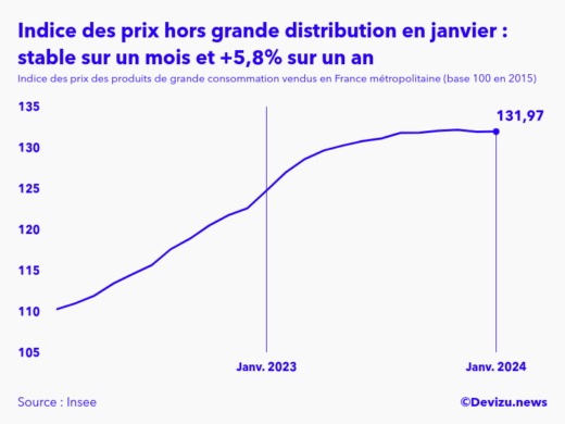 Evolution de l'indice des prix des produits de grande consommation vendus hors grande distribution à janvier 2024