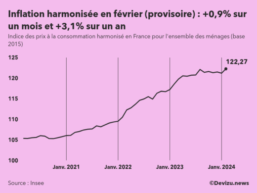 Indice provisoire des prix à la consommation harmonisé (inflation) en France sur 2 ans à fin février 2024
