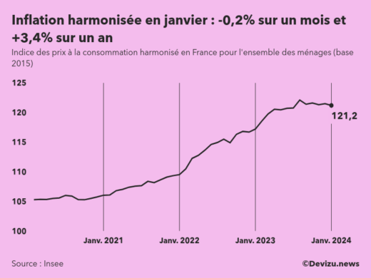 Evolution de l'indice des prix à la consommation harmonisé (inflation) en France sur 2 ans à janvier 2024