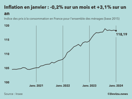 Evolution de l'indice des prix à la consommation (inflation) en France sur 2 ans à janvier 2024