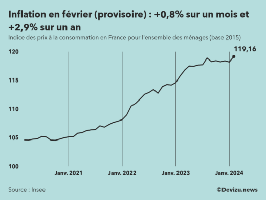 Indice provisoire des prix à la consommation inflation en France sur 2 ans à fin février 2024
