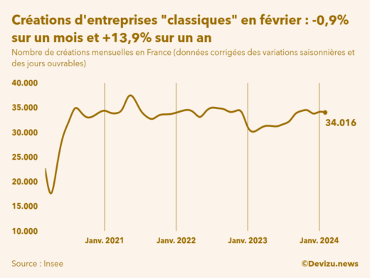 Evolution du nombre de créations mensuelles d'entreprises classiques hors micro-entreprises en France à fin février 2024