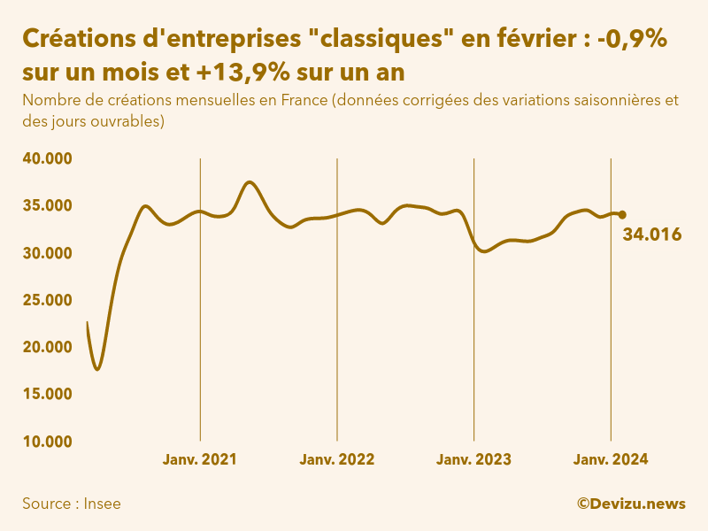 Evolution du nombre de créations mensuelles d'entreprises classiques hors micro-entreprises en France à fin février 2024
