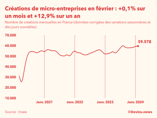 Evolution du nombre de créations mensuelles de micro-entreprises en France à fin février 2024
