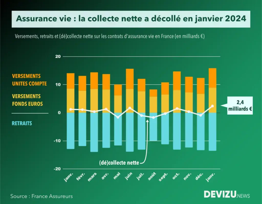 Evolution de l'assurance vie à fin janvier 2024