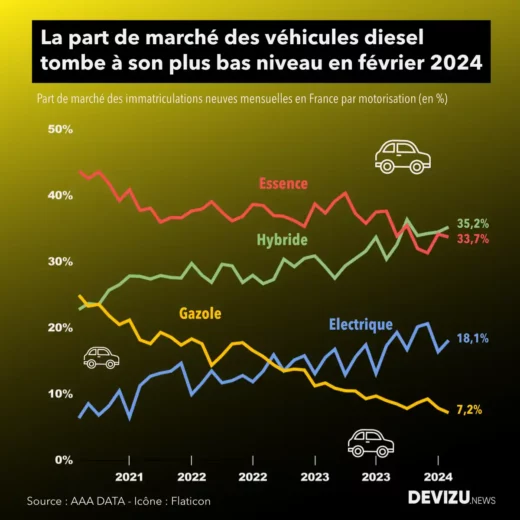 Evolution du marché automobile français part de marché par motorisation à fin février 2024