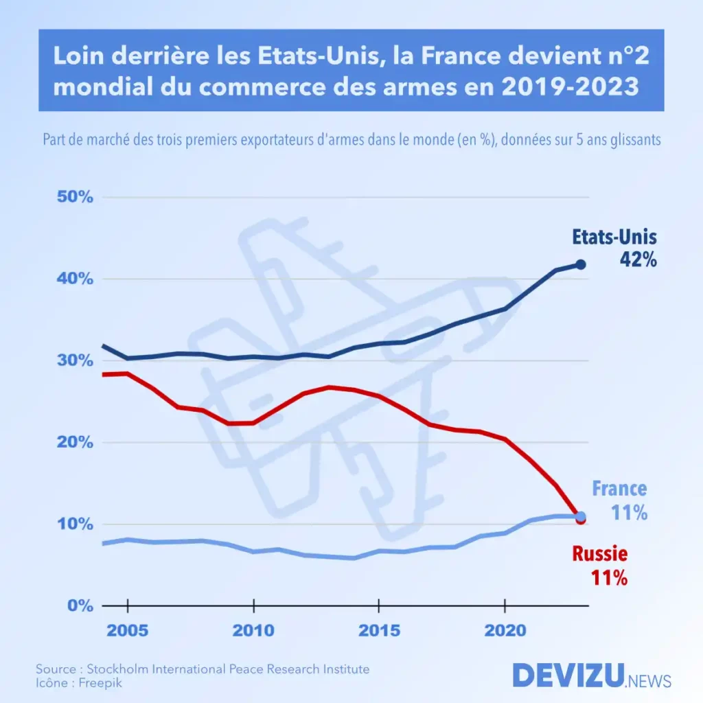 Les principaux vendeurs d'armes dans le monde exportations d'armement 2003-2023