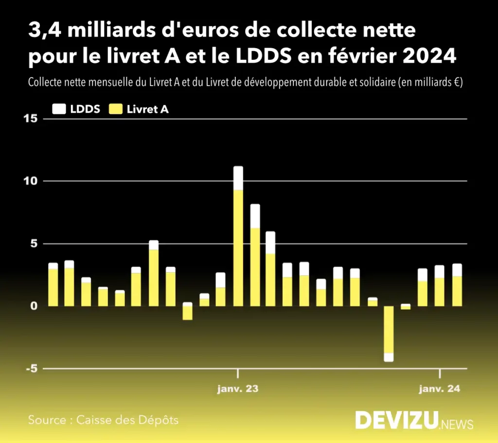 Evolution historique collecte livret A LDDS à fin février 2024