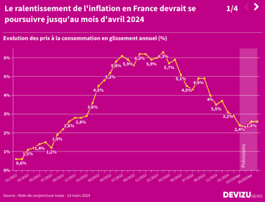 Prévision inflation PIB emploi chômage France au 1er semestre 2024