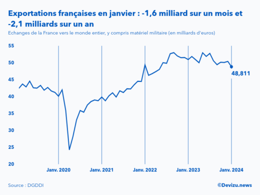 Evolution mensuelle des exportations de la France vers le monde entier à fin janvier 2024