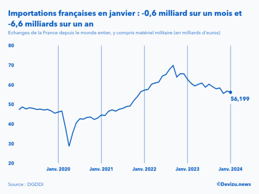 Evolution mensuelle des importations de la France depuis le monde entier à fin janvier 2024