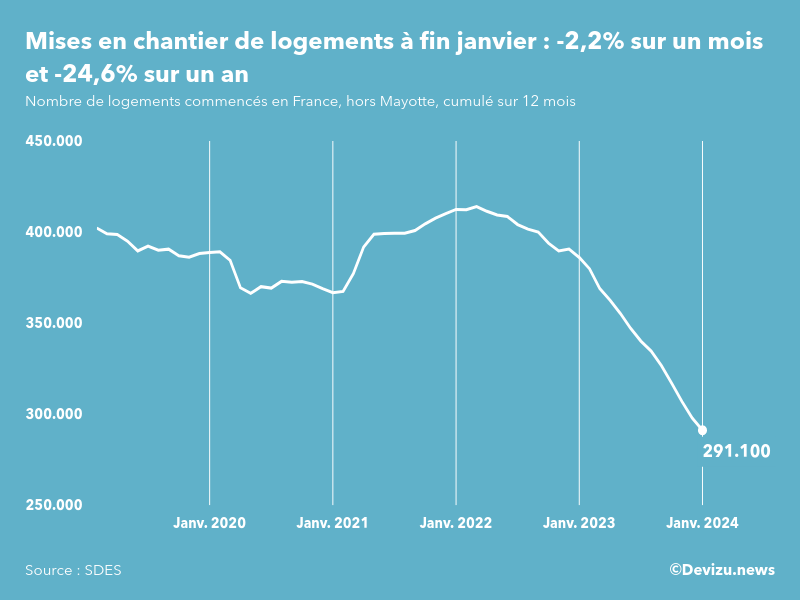 Evolution des mises en chantier en France, hors Mayotte, (cumul sur 12 mois) à fin janvier 2024