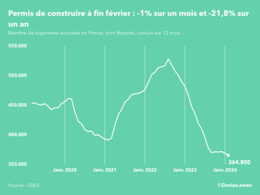 Evolution des permis de construire en France hors Mayotte (cumul sur 12 mois) à fin février 2024