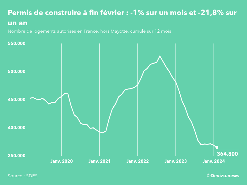 Evolution des permis de construire en France hors Mayotte (cumul sur 12 mois) à fin février 2024