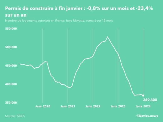 Evolution des permis de construire en France hors Mayotte (cumul sur 12 mois) à fin janvier 2024