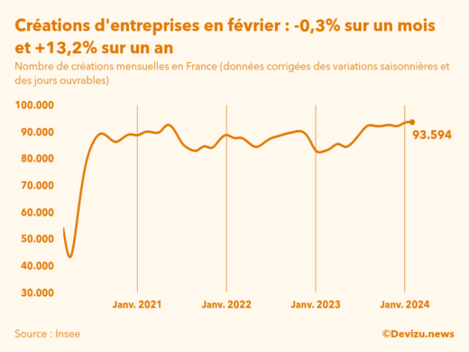 Evolution du nombre de créations mensuelles d'entreprises en France à fin février 2024