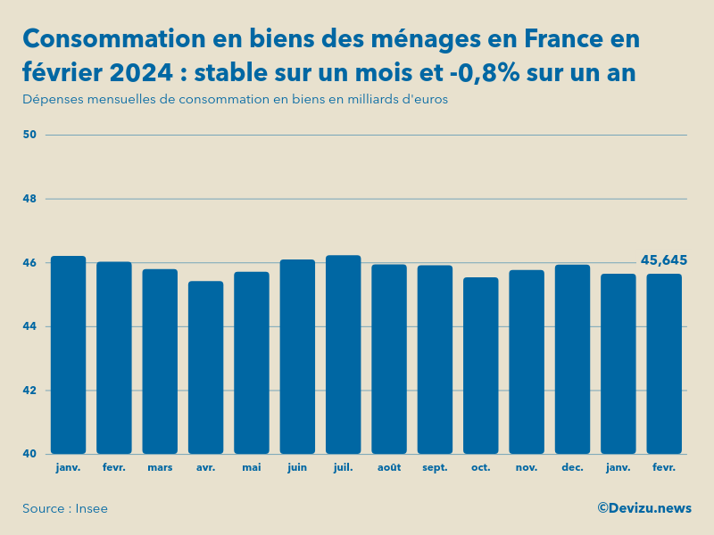 Evolution des dépenses mensuelles de consommation en biens des ménages en France sur un an en février 2024