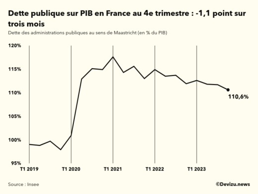 Evolution de la dette publique au sens de Maastricht en points de PIB à fin 4e trimestre 2023