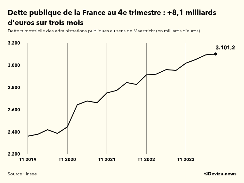 Evolution de la dette publique en France au sens de Maastricht en milliards d'euros à fin 4e trimestre 2023