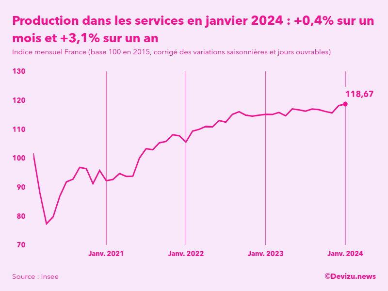 Evolution de l'indice mensuel de la production dans les services en France à fin janvier 2024