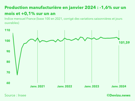 Evolution de l'indice mensuel de la production manufacturière (base 100 en 2015) à fin janvier 2024