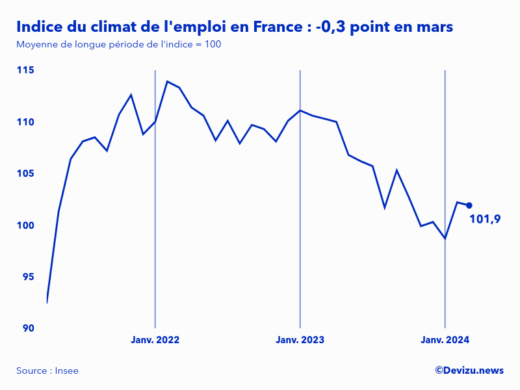 Evolution de l'indice du climat de l'emploi en France sur 2 ans à fin mars 2024
