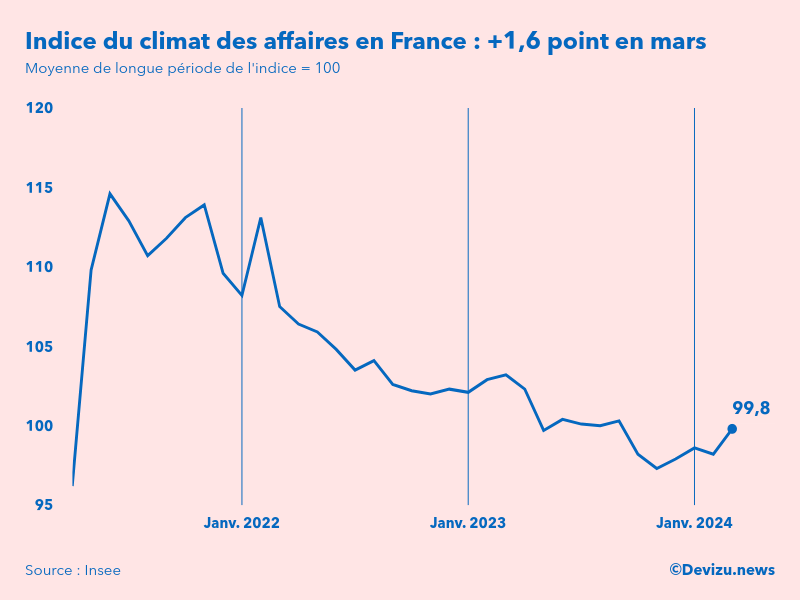 Evolution du climat des affaires en France sur 2 ans à fin mars 2024