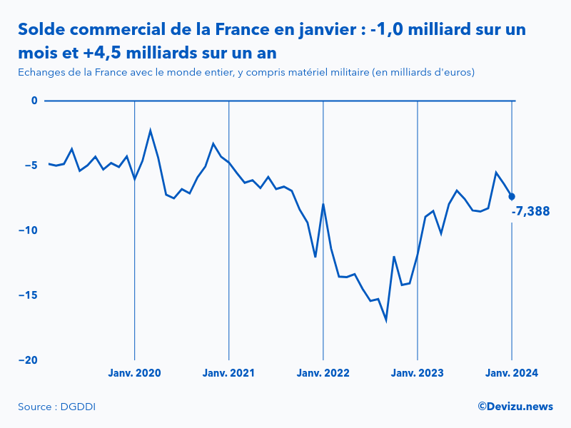 Evolution mensuelle du solde du commerce extérieur de la France avec le monde entier à fin janvier 2024