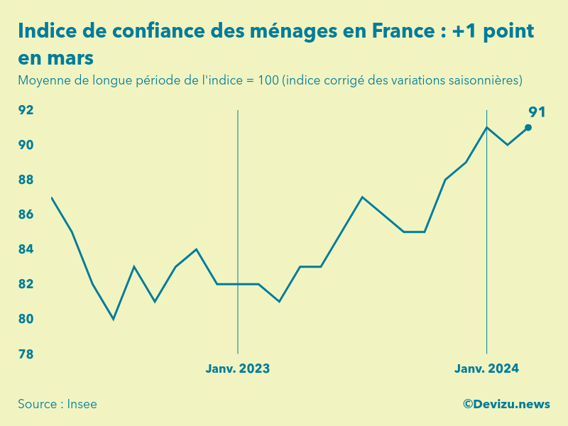 Evolution de l'indice de confiance des ménages en France à fin mars 2024