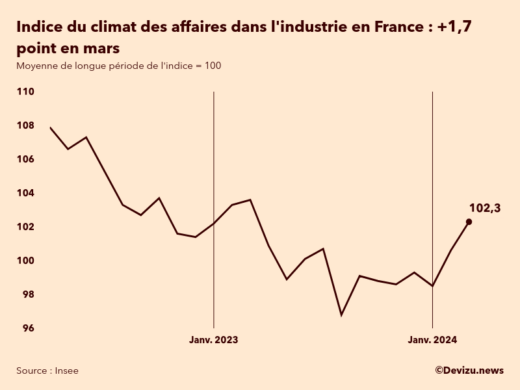 Evolution du climat des affaires dans l'industrie en France sur 2 ans à fin mars 2024